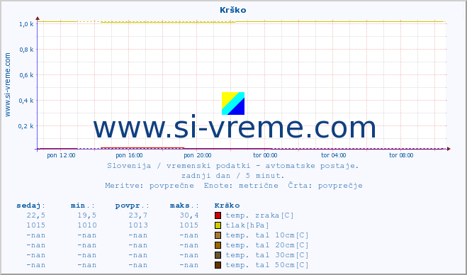 POVPREČJE :: Krško :: temp. zraka | vlaga | smer vetra | hitrost vetra | sunki vetra | tlak | padavine | sonce | temp. tal  5cm | temp. tal 10cm | temp. tal 20cm | temp. tal 30cm | temp. tal 50cm :: zadnji dan / 5 minut.