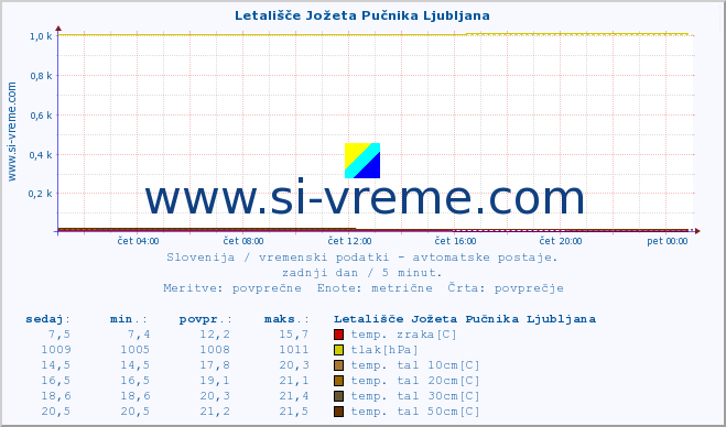 POVPREČJE :: Letališče Jožeta Pučnika Ljubljana :: temp. zraka | vlaga | smer vetra | hitrost vetra | sunki vetra | tlak | padavine | sonce | temp. tal  5cm | temp. tal 10cm | temp. tal 20cm | temp. tal 30cm | temp. tal 50cm :: zadnji dan / 5 minut.