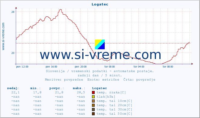 POVPREČJE :: Logatec :: temp. zraka | vlaga | smer vetra | hitrost vetra | sunki vetra | tlak | padavine | sonce | temp. tal  5cm | temp. tal 10cm | temp. tal 20cm | temp. tal 30cm | temp. tal 50cm :: zadnji dan / 5 minut.