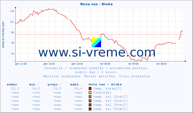 POVPREČJE :: Nova vas - Bloke :: temp. zraka | vlaga | smer vetra | hitrost vetra | sunki vetra | tlak | padavine | sonce | temp. tal  5cm | temp. tal 10cm | temp. tal 20cm | temp. tal 30cm | temp. tal 50cm :: zadnji dan / 5 minut.