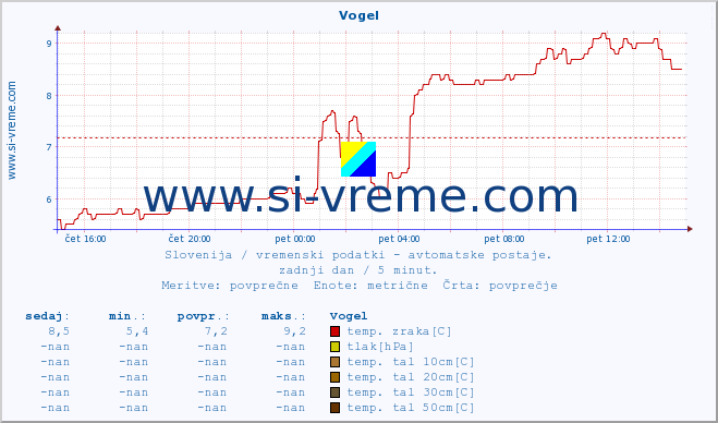 POVPREČJE :: Vogel :: temp. zraka | vlaga | smer vetra | hitrost vetra | sunki vetra | tlak | padavine | sonce | temp. tal  5cm | temp. tal 10cm | temp. tal 20cm | temp. tal 30cm | temp. tal 50cm :: zadnji dan / 5 minut.