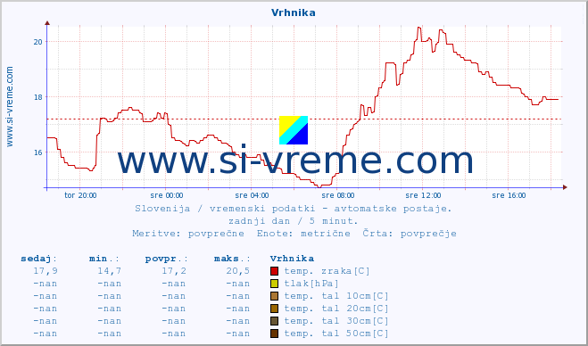 POVPREČJE :: Vrhnika :: temp. zraka | vlaga | smer vetra | hitrost vetra | sunki vetra | tlak | padavine | sonce | temp. tal  5cm | temp. tal 10cm | temp. tal 20cm | temp. tal 30cm | temp. tal 50cm :: zadnji dan / 5 minut.