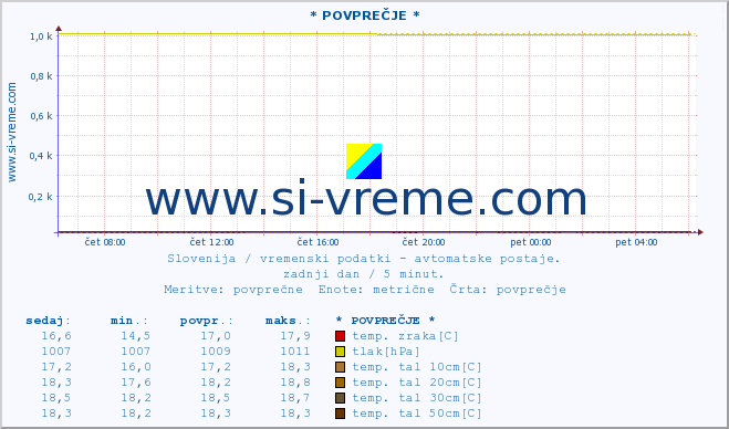 POVPREČJE :: * POVPREČJE * :: temp. zraka | vlaga | smer vetra | hitrost vetra | sunki vetra | tlak | padavine | sonce | temp. tal  5cm | temp. tal 10cm | temp. tal 20cm | temp. tal 30cm | temp. tal 50cm :: zadnji dan / 5 minut.