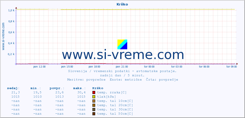 POVPREČJE :: Krško :: temp. zraka | vlaga | smer vetra | hitrost vetra | sunki vetra | tlak | padavine | sonce | temp. tal  5cm | temp. tal 10cm | temp. tal 20cm | temp. tal 30cm | temp. tal 50cm :: zadnji dan / 5 minut.