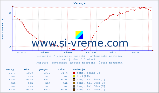 POVPREČJE :: Velenje :: temp. zraka | vlaga | smer vetra | hitrost vetra | sunki vetra | tlak | padavine | sonce | temp. tal  5cm | temp. tal 10cm | temp. tal 20cm | temp. tal 30cm | temp. tal 50cm :: zadnji dan / 5 minut.