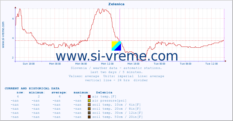  :: Zelenica :: air temp. | humi- dity | wind dir. | wind speed | wind gusts | air pressure | precipi- tation | sun strength | soil temp. 5cm / 2in | soil temp. 10cm / 4in | soil temp. 20cm / 8in | soil temp. 30cm / 12in | soil temp. 50cm / 20in :: last two days / 5 minutes.