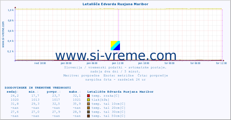 POVPREČJE :: Letališče Edvarda Rusjana Maribor :: temp. zraka | vlaga | smer vetra | hitrost vetra | sunki vetra | tlak | padavine | sonce | temp. tal  5cm | temp. tal 10cm | temp. tal 20cm | temp. tal 30cm | temp. tal 50cm :: zadnja dva dni / 5 minut.