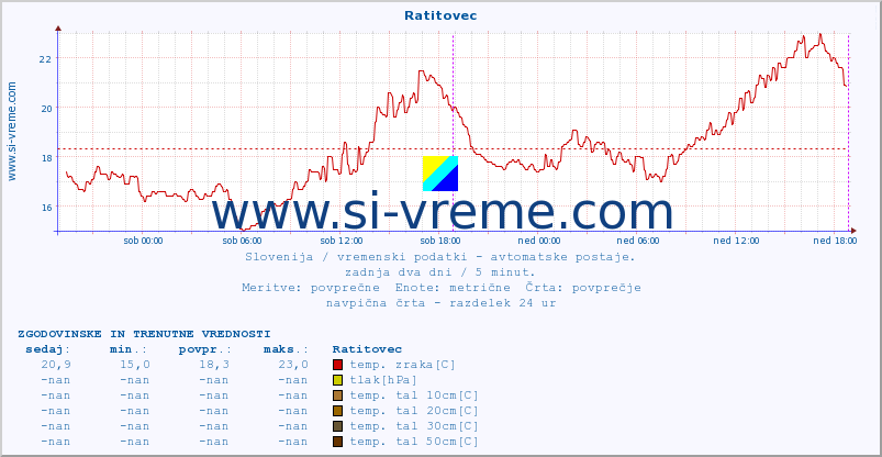 POVPREČJE :: Ratitovec :: temp. zraka | vlaga | smer vetra | hitrost vetra | sunki vetra | tlak | padavine | sonce | temp. tal  5cm | temp. tal 10cm | temp. tal 20cm | temp. tal 30cm | temp. tal 50cm :: zadnja dva dni / 5 minut.