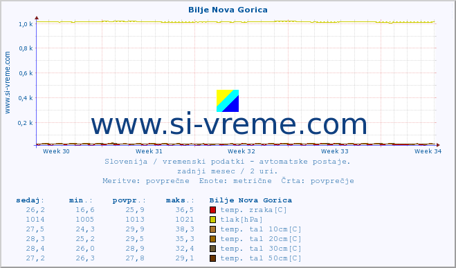 POVPREČJE :: Bilje Nova Gorica :: temp. zraka | vlaga | smer vetra | hitrost vetra | sunki vetra | tlak | padavine | sonce | temp. tal  5cm | temp. tal 10cm | temp. tal 20cm | temp. tal 30cm | temp. tal 50cm :: zadnji mesec / 2 uri.