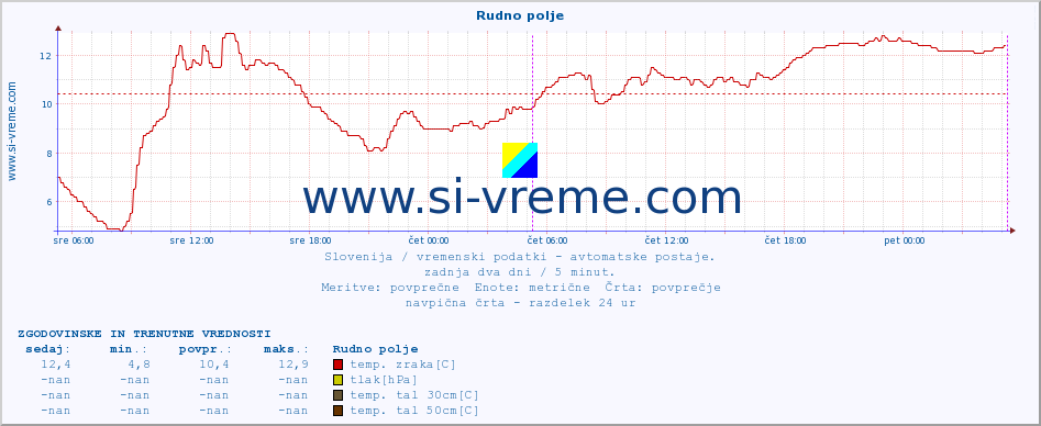 POVPREČJE :: Rudno polje :: temp. zraka | vlaga | smer vetra | hitrost vetra | sunki vetra | tlak | padavine | sonce | temp. tal  5cm | temp. tal 10cm | temp. tal 20cm | temp. tal 30cm | temp. tal 50cm :: zadnja dva dni / 5 minut.