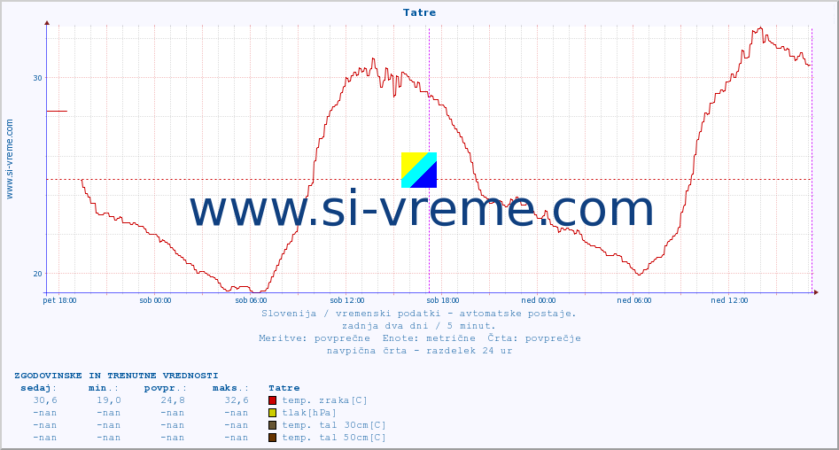 POVPREČJE :: Tatre :: temp. zraka | vlaga | smer vetra | hitrost vetra | sunki vetra | tlak | padavine | sonce | temp. tal  5cm | temp. tal 10cm | temp. tal 20cm | temp. tal 30cm | temp. tal 50cm :: zadnja dva dni / 5 minut.