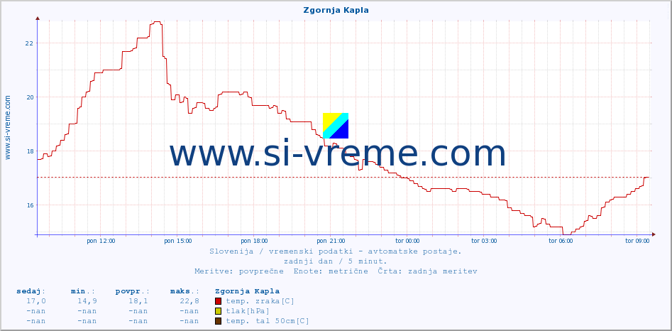POVPREČJE :: Zgornja Kapla :: temp. zraka | vlaga | smer vetra | hitrost vetra | sunki vetra | tlak | padavine | sonce | temp. tal  5cm | temp. tal 10cm | temp. tal 20cm | temp. tal 30cm | temp. tal 50cm :: zadnji dan / 5 minut.