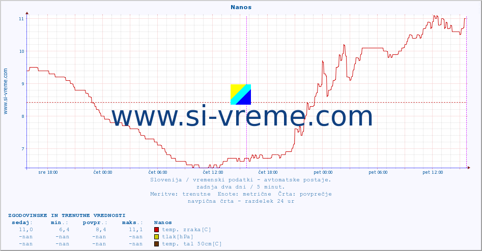 POVPREČJE :: Nanos :: temp. zraka | vlaga | smer vetra | hitrost vetra | sunki vetra | tlak | padavine | sonce | temp. tal  5cm | temp. tal 10cm | temp. tal 20cm | temp. tal 30cm | temp. tal 50cm :: zadnja dva dni / 5 minut.