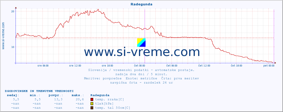 POVPREČJE :: Radegunda :: temp. zraka | vlaga | smer vetra | hitrost vetra | sunki vetra | tlak | padavine | sonce | temp. tal  5cm | temp. tal 10cm | temp. tal 20cm | temp. tal 30cm | temp. tal 50cm :: zadnja dva dni / 5 minut.