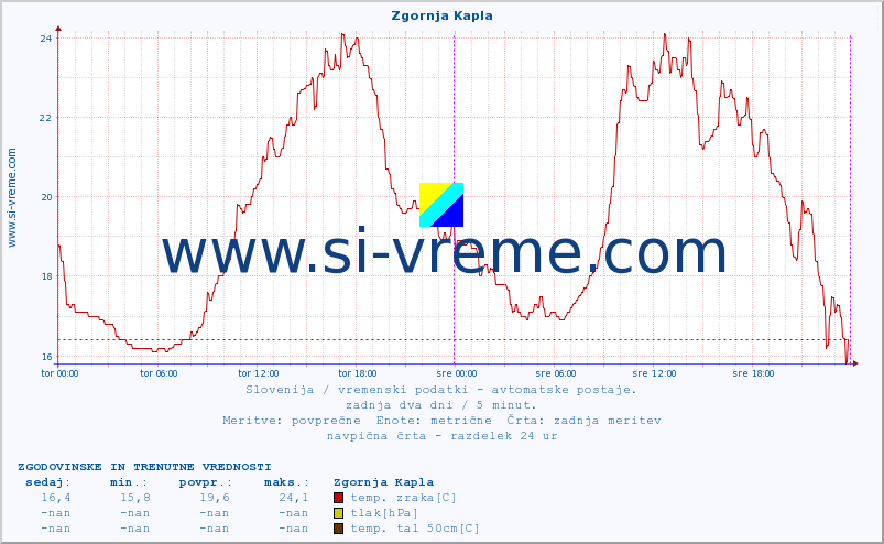 POVPREČJE :: Zgornja Kapla :: temp. zraka | vlaga | smer vetra | hitrost vetra | sunki vetra | tlak | padavine | sonce | temp. tal  5cm | temp. tal 10cm | temp. tal 20cm | temp. tal 30cm | temp. tal 50cm :: zadnja dva dni / 5 minut.