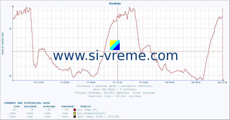  :: Godnje :: air temp. | humi- dity | wind dir. | wind speed | wind gusts | air pressure | precipi- tation | sun strength | soil temp. 5cm / 2in | soil temp. 10cm / 4in | soil temp. 20cm / 8in | soil temp. 30cm / 12in | soil temp. 50cm / 20in :: last two days / 5 minutes.