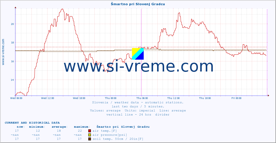  :: Šmartno pri Slovenj Gradcu :: air temp. | humi- dity | wind dir. | wind speed | wind gusts | air pressure | precipi- tation | sun strength | soil temp. 5cm / 2in | soil temp. 10cm / 4in | soil temp. 20cm / 8in | soil temp. 30cm / 12in | soil temp. 50cm / 20in :: last two days / 5 minutes.