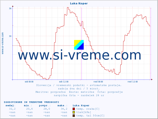 POVPREČJE :: Luka Koper :: temp. zraka | vlaga | smer vetra | hitrost vetra | sunki vetra | tlak | padavine | sonce | temp. tal  5cm | temp. tal 10cm | temp. tal 20cm | temp. tal 30cm | temp. tal 50cm :: zadnja dva dni / 5 minut.