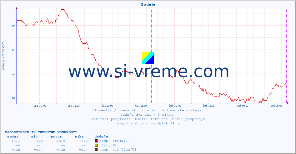 POVPREČJE :: Godnje :: temp. zraka | vlaga | smer vetra | hitrost vetra | sunki vetra | tlak | padavine | sonce | temp. tal  5cm | temp. tal 10cm | temp. tal 20cm | temp. tal 30cm | temp. tal 50cm :: zadnja dva dni / 5 minut.