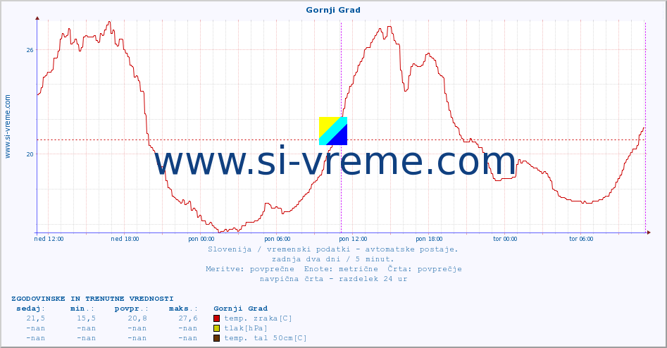 POVPREČJE :: Gornji Grad :: temp. zraka | vlaga | smer vetra | hitrost vetra | sunki vetra | tlak | padavine | sonce | temp. tal  5cm | temp. tal 10cm | temp. tal 20cm | temp. tal 30cm | temp. tal 50cm :: zadnja dva dni / 5 minut.