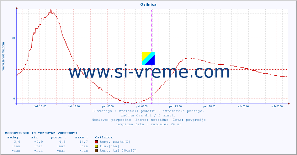 POVPREČJE :: Osilnica :: temp. zraka | vlaga | smer vetra | hitrost vetra | sunki vetra | tlak | padavine | sonce | temp. tal  5cm | temp. tal 10cm | temp. tal 20cm | temp. tal 30cm | temp. tal 50cm :: zadnja dva dni / 5 minut.