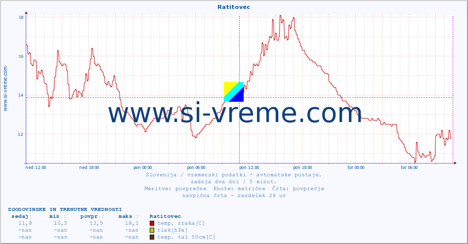 POVPREČJE :: Ratitovec :: temp. zraka | vlaga | smer vetra | hitrost vetra | sunki vetra | tlak | padavine | sonce | temp. tal  5cm | temp. tal 10cm | temp. tal 20cm | temp. tal 30cm | temp. tal 50cm :: zadnja dva dni / 5 minut.