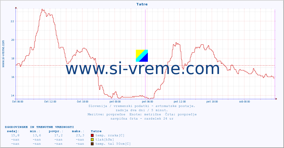 POVPREČJE :: Tatre :: temp. zraka | vlaga | smer vetra | hitrost vetra | sunki vetra | tlak | padavine | sonce | temp. tal  5cm | temp. tal 10cm | temp. tal 20cm | temp. tal 30cm | temp. tal 50cm :: zadnja dva dni / 5 minut.