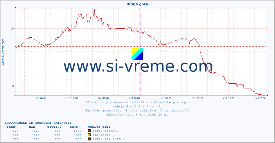 POVPREČJE :: Uršlja gora :: temp. zraka | vlaga | smer vetra | hitrost vetra | sunki vetra | tlak | padavine | sonce | temp. tal  5cm | temp. tal 10cm | temp. tal 20cm | temp. tal 30cm | temp. tal 50cm :: zadnja dva dni / 5 minut.