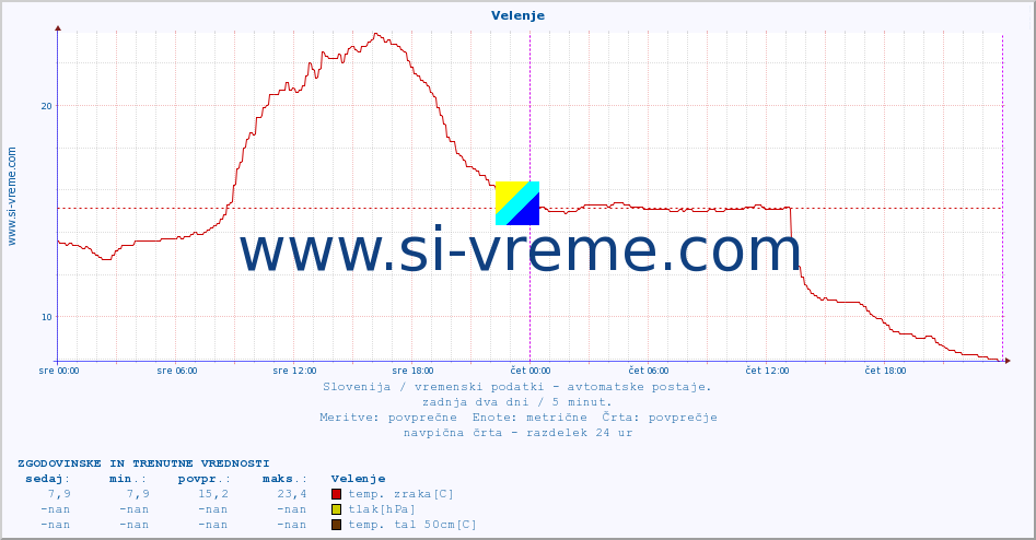 POVPREČJE :: Velenje :: temp. zraka | vlaga | smer vetra | hitrost vetra | sunki vetra | tlak | padavine | sonce | temp. tal  5cm | temp. tal 10cm | temp. tal 20cm | temp. tal 30cm | temp. tal 50cm :: zadnja dva dni / 5 minut.