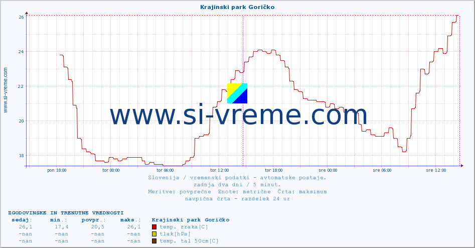 POVPREČJE :: Krajinski park Goričko :: temp. zraka | vlaga | smer vetra | hitrost vetra | sunki vetra | tlak | padavine | sonce | temp. tal  5cm | temp. tal 10cm | temp. tal 20cm | temp. tal 30cm | temp. tal 50cm :: zadnja dva dni / 5 minut.