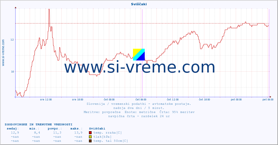 POVPREČJE :: Sviščaki :: temp. zraka | vlaga | smer vetra | hitrost vetra | sunki vetra | tlak | padavine | sonce | temp. tal  5cm | temp. tal 10cm | temp. tal 20cm | temp. tal 30cm | temp. tal 50cm :: zadnja dva dni / 5 minut.