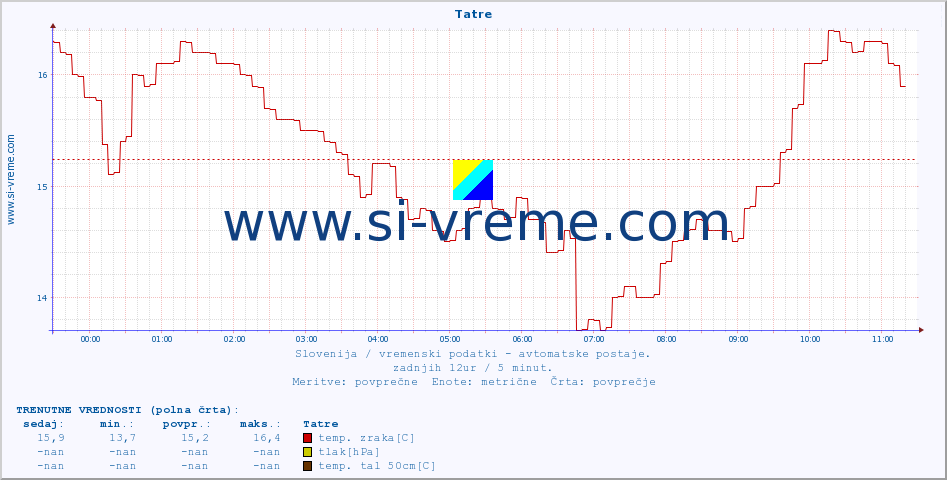 POVPREČJE :: Tatre :: temp. zraka | vlaga | smer vetra | hitrost vetra | sunki vetra | tlak | padavine | sonce | temp. tal  5cm | temp. tal 10cm | temp. tal 20cm | temp. tal 30cm | temp. tal 50cm :: zadnji dan / 5 minut.