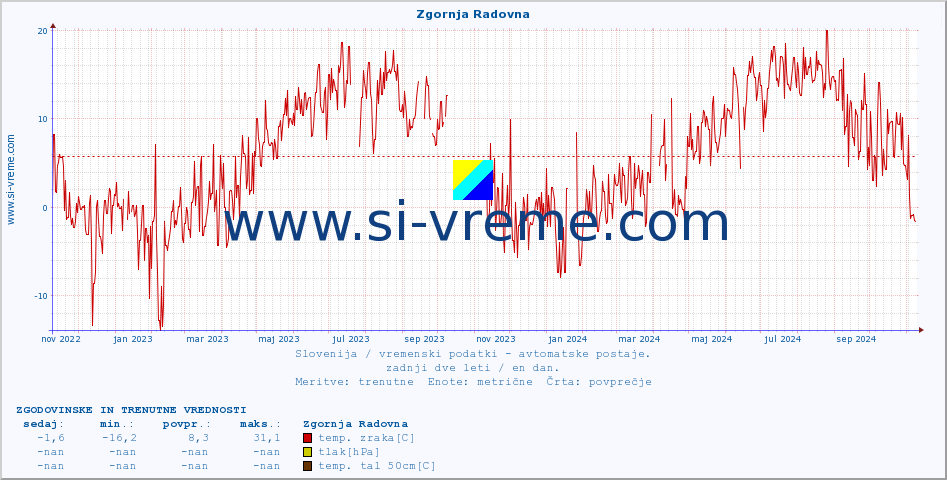 POVPREČJE :: Zgornja Radovna :: temp. zraka | vlaga | smer vetra | hitrost vetra | sunki vetra | tlak | padavine | sonce | temp. tal  5cm | temp. tal 10cm | temp. tal 20cm | temp. tal 30cm | temp. tal 50cm :: zadnji dve leti / en dan.