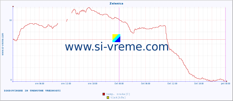 POVPREČJE :: Zelenica :: temp. zraka | vlaga | smer vetra | hitrost vetra | sunki vetra | tlak | padavine | sonce | temp. tal  5cm | temp. tal 10cm | temp. tal 20cm | temp. tal 30cm | temp. tal 50cm :: zadnja dva dni / 5 minut.