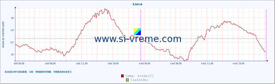 POVPREČJE :: Lisca :: temp. zraka | vlaga | smer vetra | hitrost vetra | sunki vetra | tlak | padavine | sonce | temp. tal  5cm | temp. tal 10cm | temp. tal 20cm | temp. tal 30cm | temp. tal 50cm :: zadnja dva dni / 5 minut.