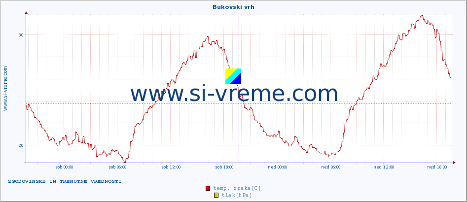 POVPREČJE :: Bukovski vrh :: temp. zraka | vlaga | smer vetra | hitrost vetra | sunki vetra | tlak | padavine | sonce | temp. tal  5cm | temp. tal 10cm | temp. tal 20cm | temp. tal 30cm | temp. tal 50cm :: zadnja dva dni / 5 minut.