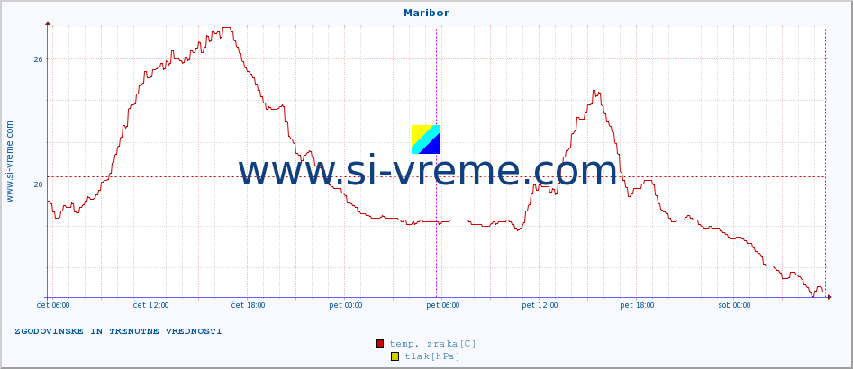POVPREČJE :: Maribor :: temp. zraka | vlaga | smer vetra | hitrost vetra | sunki vetra | tlak | padavine | sonce | temp. tal  5cm | temp. tal 10cm | temp. tal 20cm | temp. tal 30cm | temp. tal 50cm :: zadnja dva dni / 5 minut.