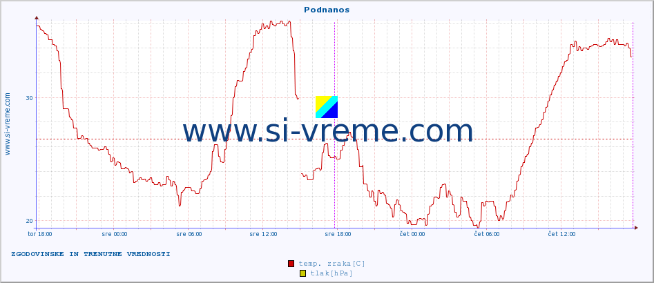 POVPREČJE :: Podnanos :: temp. zraka | vlaga | smer vetra | hitrost vetra | sunki vetra | tlak | padavine | sonce | temp. tal  5cm | temp. tal 10cm | temp. tal 20cm | temp. tal 30cm | temp. tal 50cm :: zadnja dva dni / 5 minut.