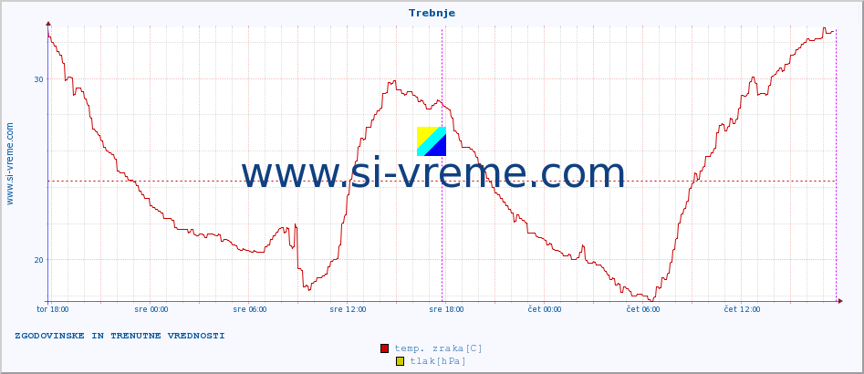 POVPREČJE :: Trebnje :: temp. zraka | vlaga | smer vetra | hitrost vetra | sunki vetra | tlak | padavine | sonce | temp. tal  5cm | temp. tal 10cm | temp. tal 20cm | temp. tal 30cm | temp. tal 50cm :: zadnja dva dni / 5 minut.