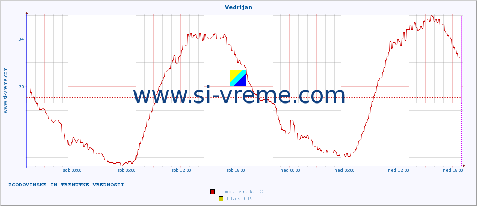 POVPREČJE :: Vedrijan :: temp. zraka | vlaga | smer vetra | hitrost vetra | sunki vetra | tlak | padavine | sonce | temp. tal  5cm | temp. tal 10cm | temp. tal 20cm | temp. tal 30cm | temp. tal 50cm :: zadnja dva dni / 5 minut.