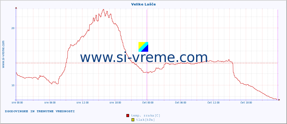 POVPREČJE :: Velike Lašče :: temp. zraka | vlaga | smer vetra | hitrost vetra | sunki vetra | tlak | padavine | sonce | temp. tal  5cm | temp. tal 10cm | temp. tal 20cm | temp. tal 30cm | temp. tal 50cm :: zadnja dva dni / 5 minut.