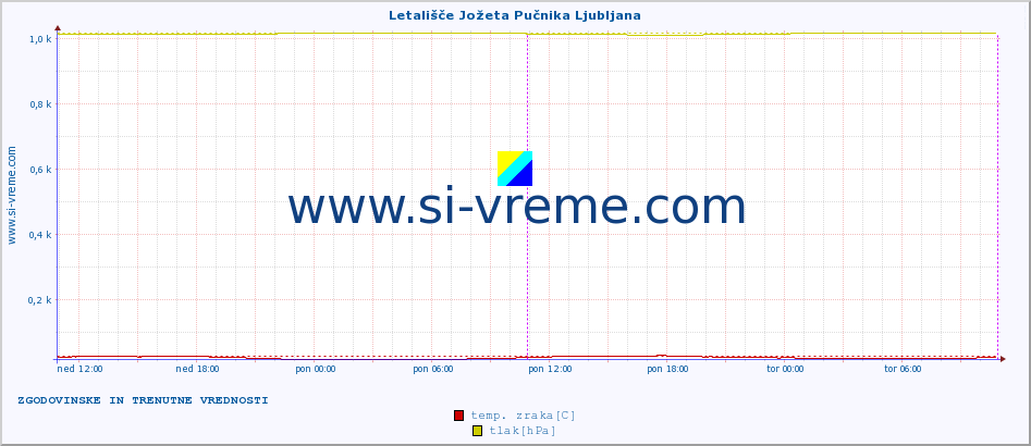 POVPREČJE :: Letališče Jožeta Pučnika Ljubljana :: temp. zraka | vlaga | smer vetra | hitrost vetra | sunki vetra | tlak | padavine | sonce | temp. tal  5cm | temp. tal 10cm | temp. tal 20cm | temp. tal 30cm | temp. tal 50cm :: zadnja dva dni / 5 minut.