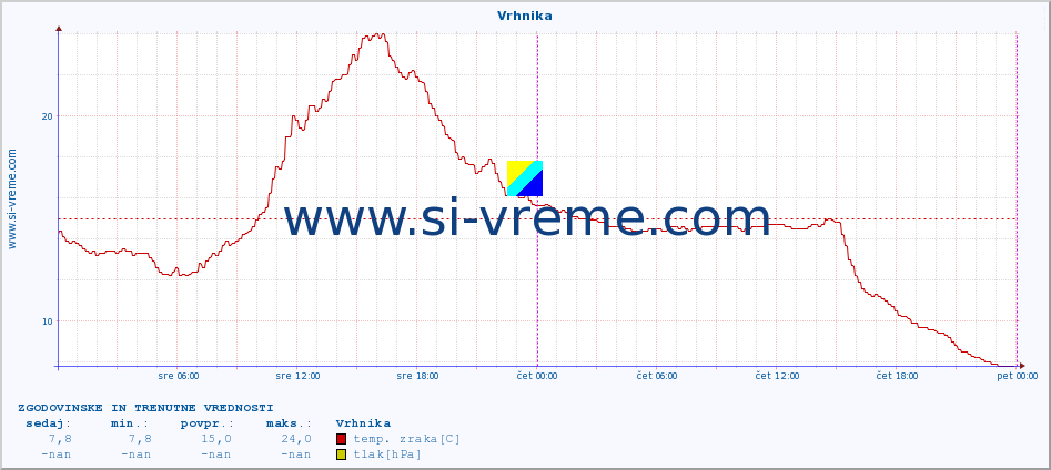 POVPREČJE :: Vrhnika :: temp. zraka | vlaga | smer vetra | hitrost vetra | sunki vetra | tlak | padavine | sonce | temp. tal  5cm | temp. tal 10cm | temp. tal 20cm | temp. tal 30cm | temp. tal 50cm :: zadnja dva dni / 5 minut.