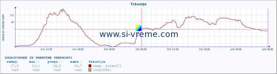 POVPREČJE :: Trbovlje :: temp. zraka | vlaga | smer vetra | hitrost vetra | sunki vetra | tlak | padavine | sonce | temp. tal  5cm | temp. tal 10cm | temp. tal 20cm | temp. tal 30cm | temp. tal 50cm :: zadnja dva dni / 5 minut.