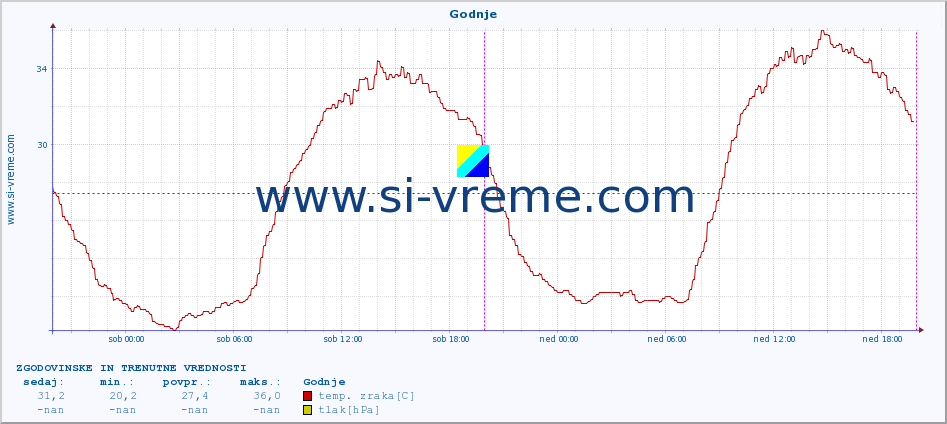 POVPREČJE :: Godnje :: temp. zraka | vlaga | smer vetra | hitrost vetra | sunki vetra | tlak | padavine | sonce | temp. tal  5cm | temp. tal 10cm | temp. tal 20cm | temp. tal 30cm | temp. tal 50cm :: zadnja dva dni / 5 minut.