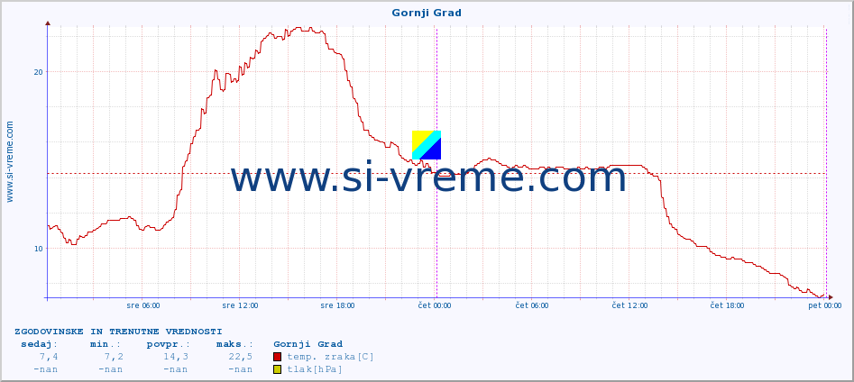 POVPREČJE :: Gornji Grad :: temp. zraka | vlaga | smer vetra | hitrost vetra | sunki vetra | tlak | padavine | sonce | temp. tal  5cm | temp. tal 10cm | temp. tal 20cm | temp. tal 30cm | temp. tal 50cm :: zadnja dva dni / 5 minut.