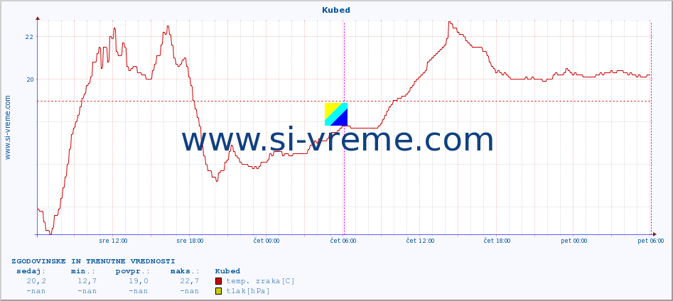 POVPREČJE :: Kubed :: temp. zraka | vlaga | smer vetra | hitrost vetra | sunki vetra | tlak | padavine | sonce | temp. tal  5cm | temp. tal 10cm | temp. tal 20cm | temp. tal 30cm | temp. tal 50cm :: zadnja dva dni / 5 minut.