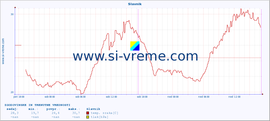 POVPREČJE :: Slavnik :: temp. zraka | vlaga | smer vetra | hitrost vetra | sunki vetra | tlak | padavine | sonce | temp. tal  5cm | temp. tal 10cm | temp. tal 20cm | temp. tal 30cm | temp. tal 50cm :: zadnja dva dni / 5 minut.