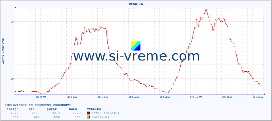 POVPREČJE :: Vrhnika :: temp. zraka | vlaga | smer vetra | hitrost vetra | sunki vetra | tlak | padavine | sonce | temp. tal  5cm | temp. tal 10cm | temp. tal 20cm | temp. tal 30cm | temp. tal 50cm :: zadnja dva dni / 5 minut.