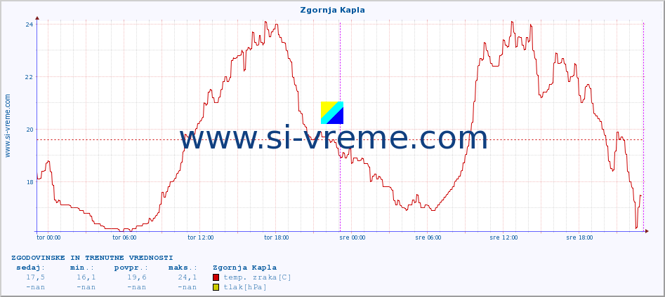 POVPREČJE :: Zgornja Kapla :: temp. zraka | vlaga | smer vetra | hitrost vetra | sunki vetra | tlak | padavine | sonce | temp. tal  5cm | temp. tal 10cm | temp. tal 20cm | temp. tal 30cm | temp. tal 50cm :: zadnja dva dni / 5 minut.